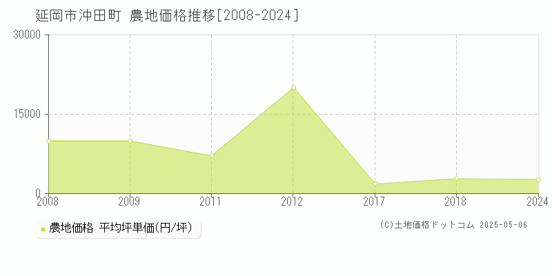 沖田町(延岡市)の農地価格推移グラフ(坪単価)[2008-2024年]