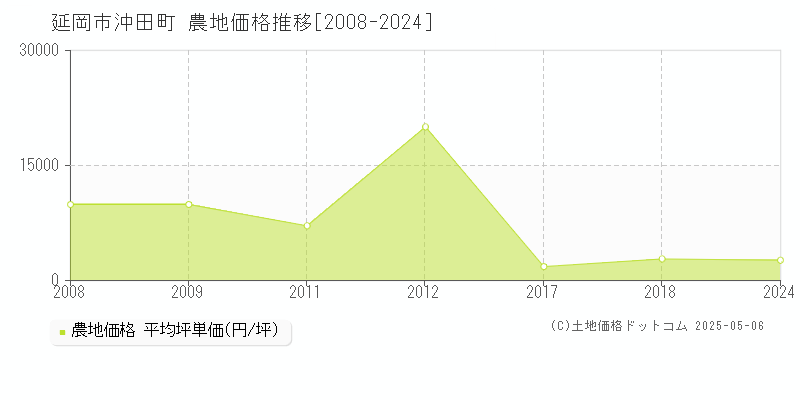 延岡市沖田町の農地価格推移グラフ 