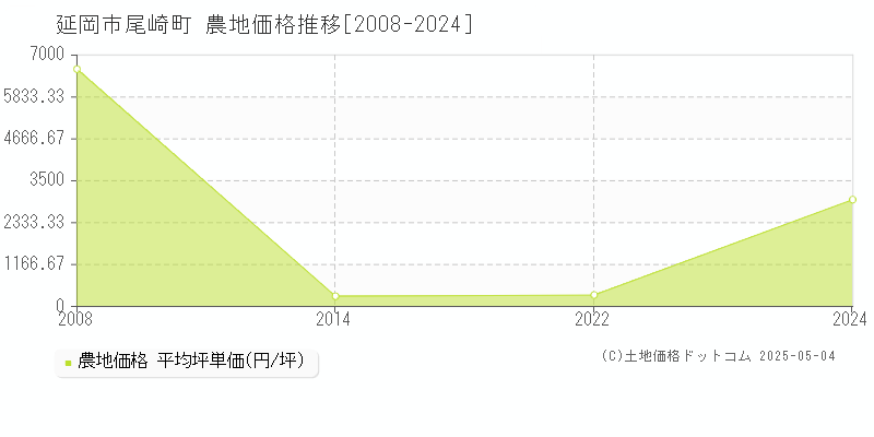 尾崎町(延岡市)の農地価格推移グラフ(坪単価)[2008-2024年]