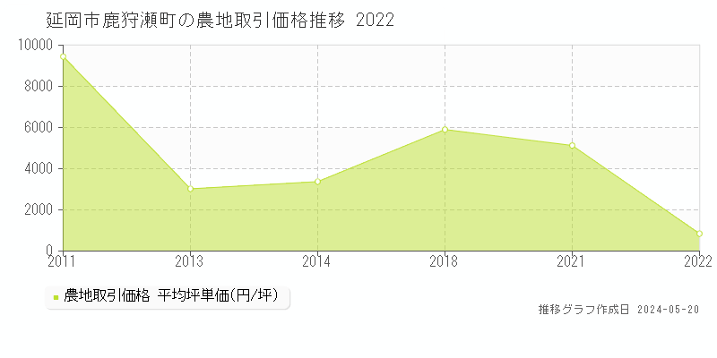 延岡市鹿狩瀬町の農地取引価格推移グラフ 