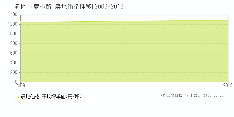 鹿小路(延岡市)の農地価格推移グラフ(坪単価)[2009-2013年]