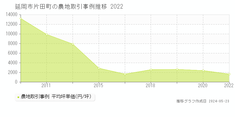 延岡市片田町の農地取引事例推移グラフ 