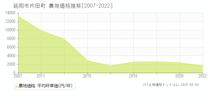 片田町(延岡市)の農地価格推移グラフ(坪単価)[2007-2022年]