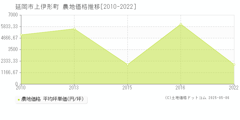 上伊形町(延岡市)の農地価格推移グラフ(坪単価)[2010-2022年]