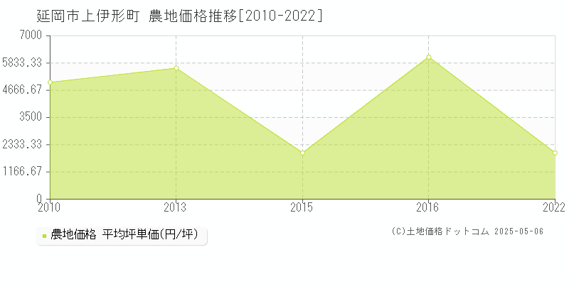 延岡市上伊形町の農地価格推移グラフ 