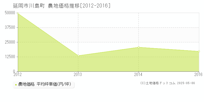 川島町(延岡市)の農地価格推移グラフ(坪単価)[2012-2016年]