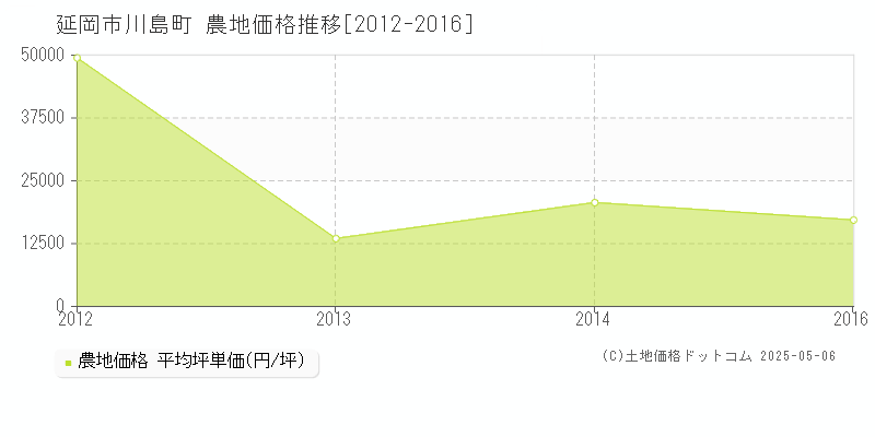 延岡市川島町の農地価格推移グラフ 