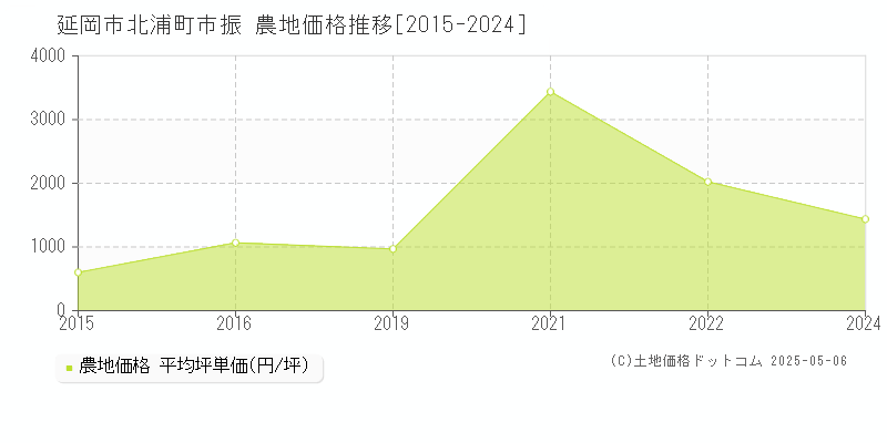 北浦町市振(延岡市)の農地価格推移グラフ(坪単価)[2015-2024年]