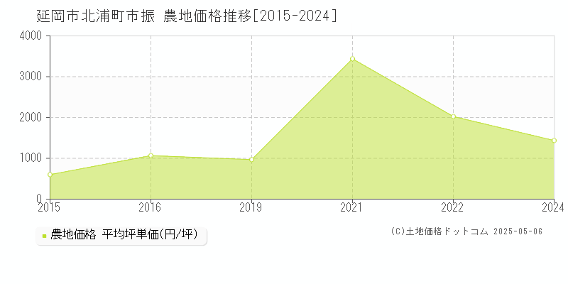 延岡市北浦町市振の農地価格推移グラフ 