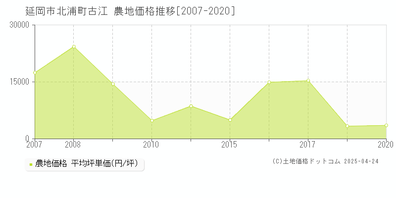 延岡市北浦町古江の農地価格推移グラフ 