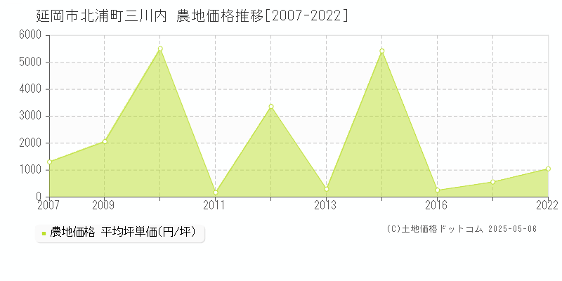 北浦町三川内(延岡市)の農地価格推移グラフ(坪単価)[2007-2022年]