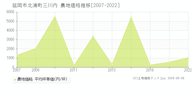 延岡市北浦町三川内の農地価格推移グラフ 