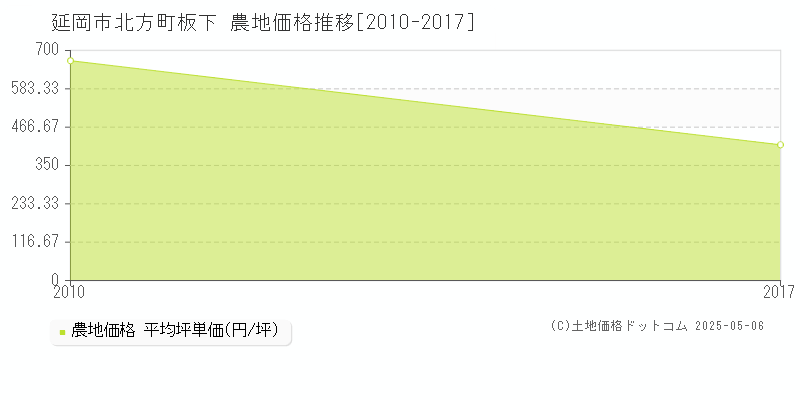 北方町板下(延岡市)の農地価格推移グラフ(坪単価)[2010-2017年]