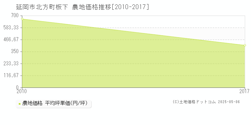 延岡市北方町板下の農地価格推移グラフ 