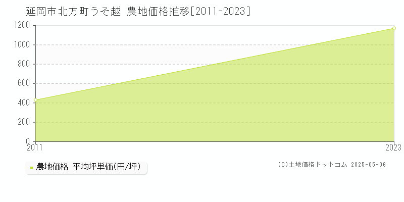 北方町うそ越(延岡市)の農地価格推移グラフ(坪単価)[2011-2023年]
