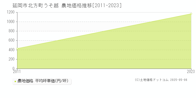 延岡市北方町うそ越の農地価格推移グラフ 