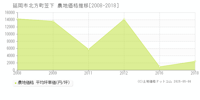 北方町笠下(延岡市)の農地価格推移グラフ(坪単価)[2008-2018年]