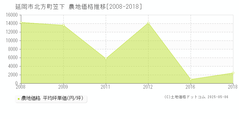 延岡市北方町笠下の農地価格推移グラフ 