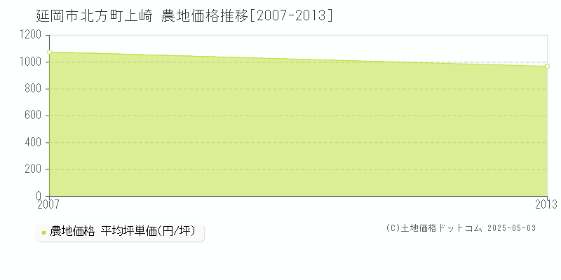 北方町上崎(延岡市)の農地価格推移グラフ(坪単価)[2007-2013年]