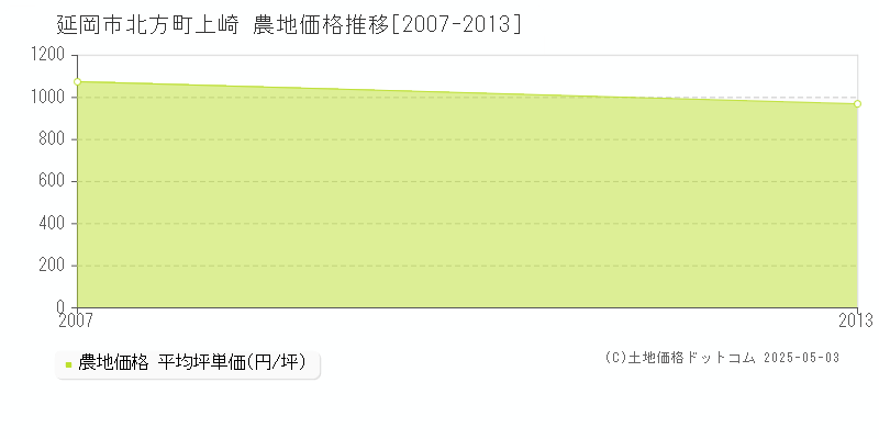 延岡市北方町上崎の農地価格推移グラフ 