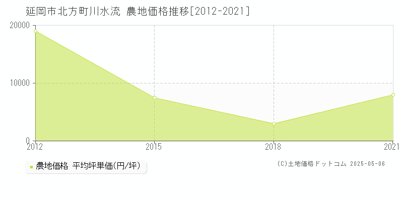 北方町川水流(延岡市)の農地価格推移グラフ(坪単価)[2012-2021年]