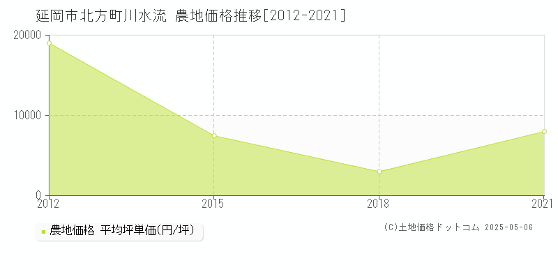 延岡市北方町川水流の農地価格推移グラフ 