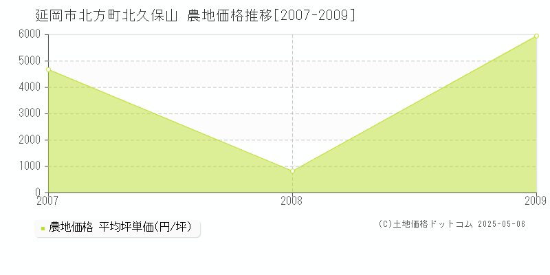 北方町北久保山(延岡市)の農地価格推移グラフ(坪単価)[2007-2009年]