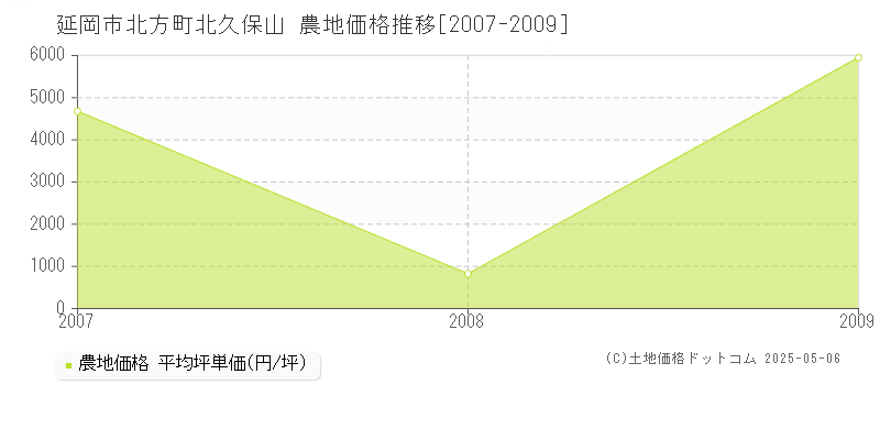 延岡市北方町北久保山の農地価格推移グラフ 