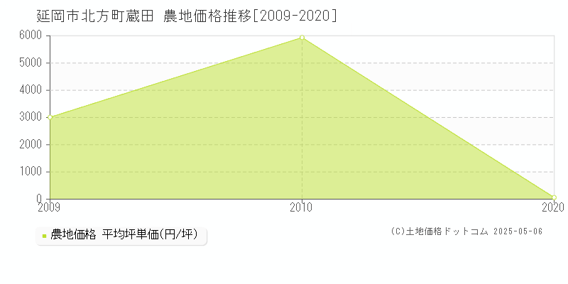 北方町蔵田(延岡市)の農地価格推移グラフ(坪単価)[2009-2020年]
