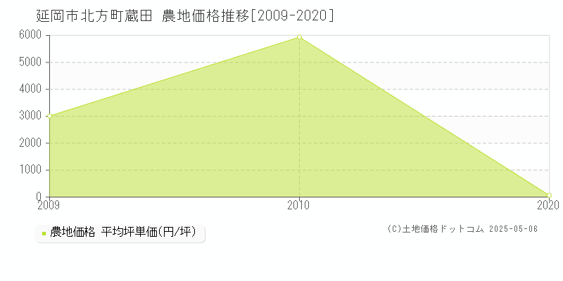 延岡市北方町蔵田の農地価格推移グラフ 