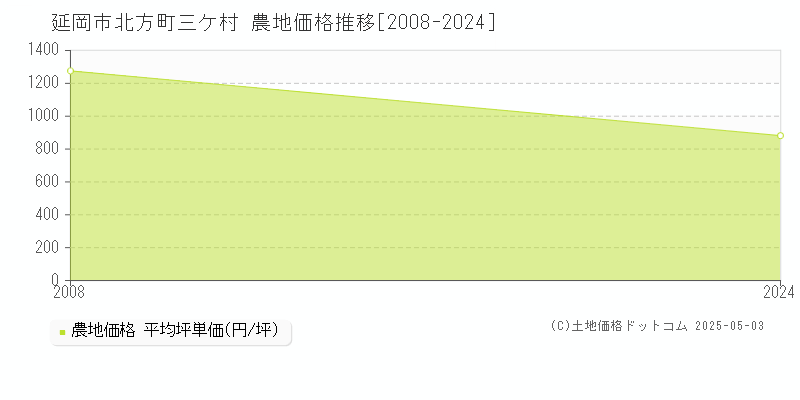 北方町三ケ村(延岡市)の農地価格推移グラフ(坪単価)[2008-2024年]