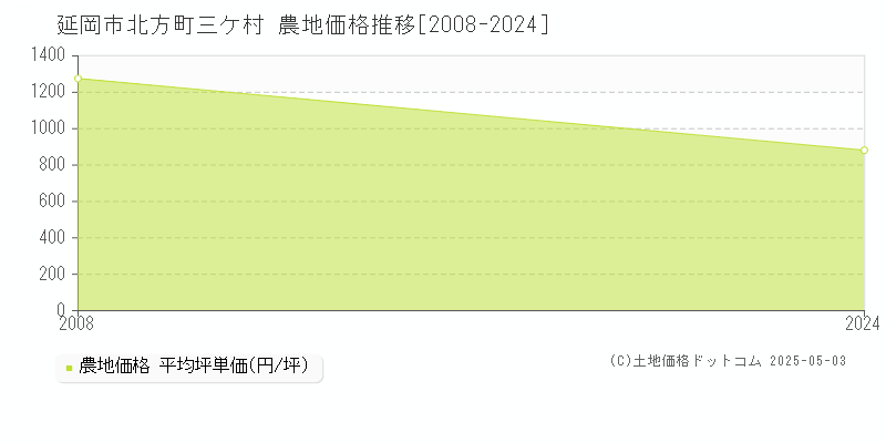 延岡市北方町三ケ村の農地価格推移グラフ 