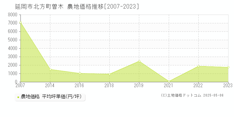 北方町曽木(延岡市)の農地価格推移グラフ(坪単価)[2007-2023年]