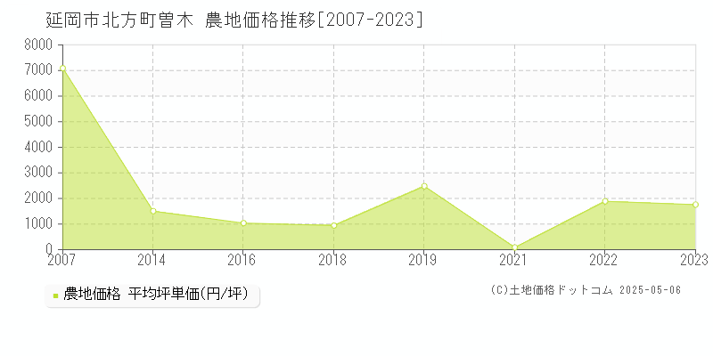 延岡市北方町曽木の農地取引事例推移グラフ 