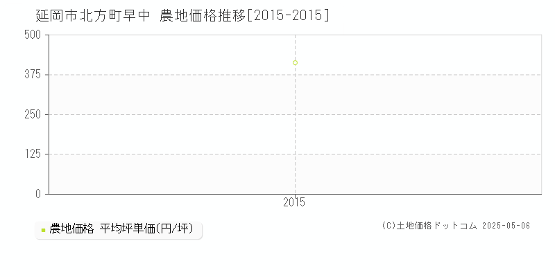 北方町早中(延岡市)の農地価格推移グラフ(坪単価)[2015-2015年]