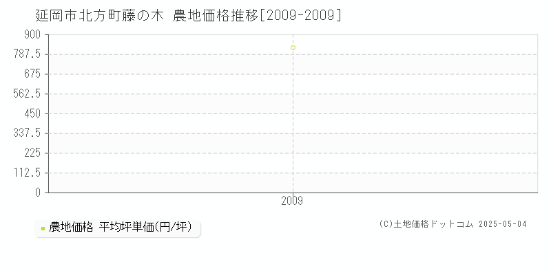 北方町藤の木(延岡市)の農地価格推移グラフ(坪単価)[2009-2009年]