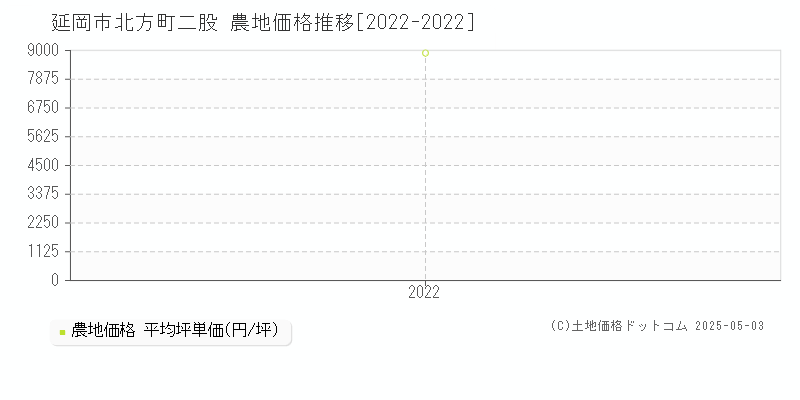 北方町二股(延岡市)の農地価格推移グラフ(坪単価)[2022-2022年]