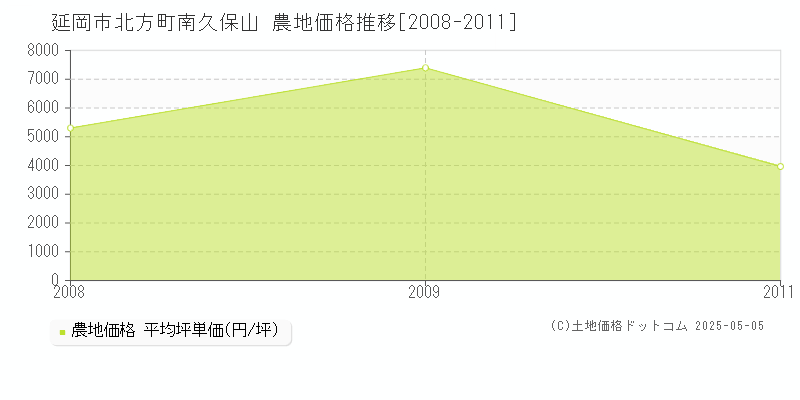 北方町南久保山(延岡市)の農地価格推移グラフ(坪単価)[2008-2011年]