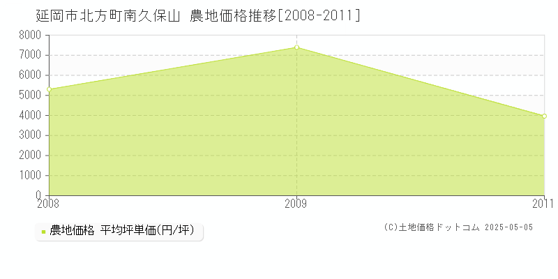 延岡市北方町南久保山の農地価格推移グラフ 