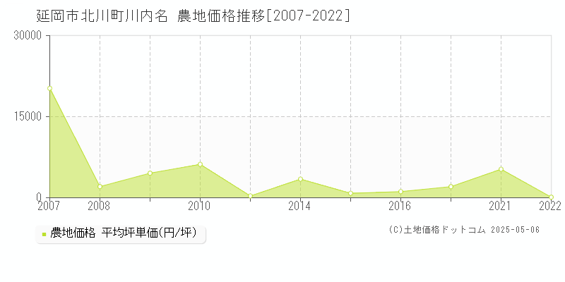 北川町川内名(延岡市)の農地価格推移グラフ(坪単価)[2007-2022年]