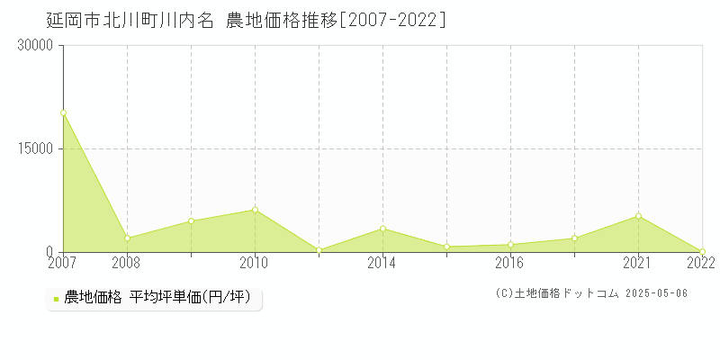 延岡市北川町川内名の農地価格推移グラフ 