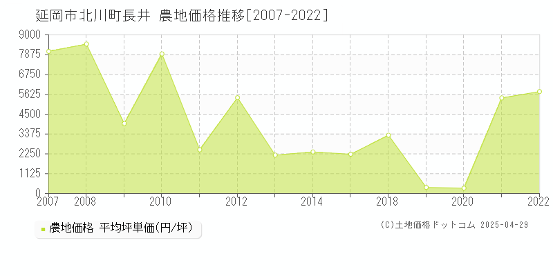 延岡市北川町長井の農地価格推移グラフ 