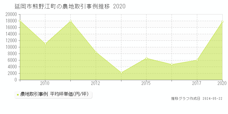 延岡市熊野江町の農地取引価格推移グラフ 