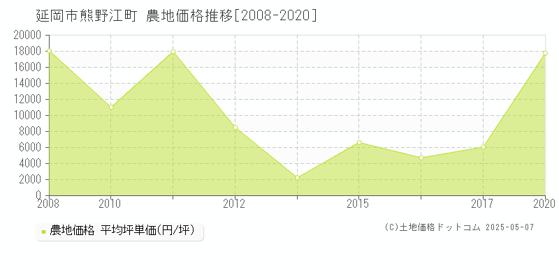 熊野江町(延岡市)の農地価格推移グラフ(坪単価)[2008-2020年]