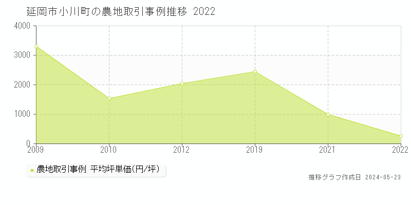 延岡市小川町の農地取引価格推移グラフ 