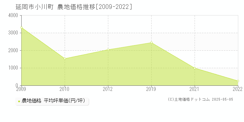 小川町(延岡市)の農地価格推移グラフ(坪単価)[2009-2022年]