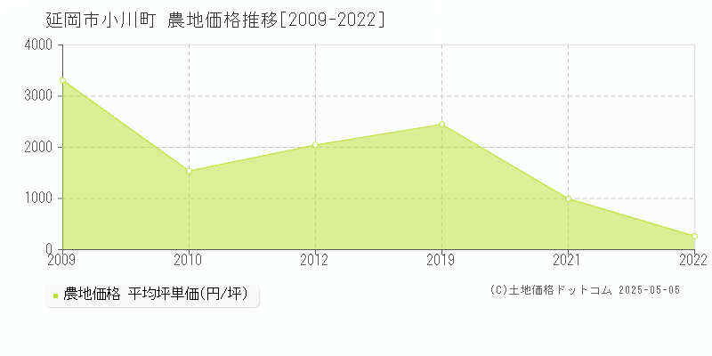 延岡市小川町の農地価格推移グラフ 