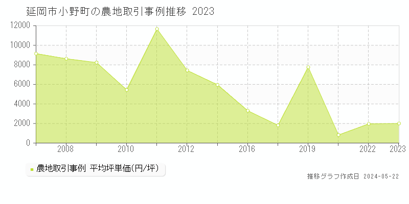 延岡市小野町の農地取引価格推移グラフ 