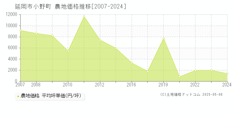小野町(延岡市)の農地価格推移グラフ(坪単価)[2007-2024年]