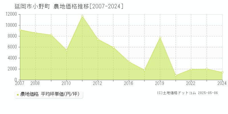 延岡市小野町の農地価格推移グラフ 